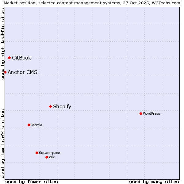 Market position of Shopify vs. GitBook vs. Anchor CMS