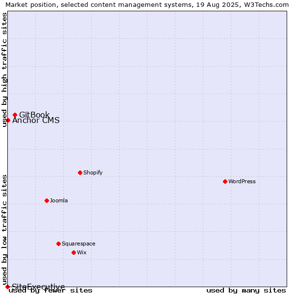 Market position of GitBook vs. Anchor CMS vs. SiteExecutive