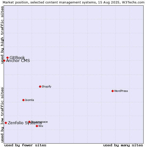 Market position of GitBook vs. Zenfolio Systems vs. Anchor CMS