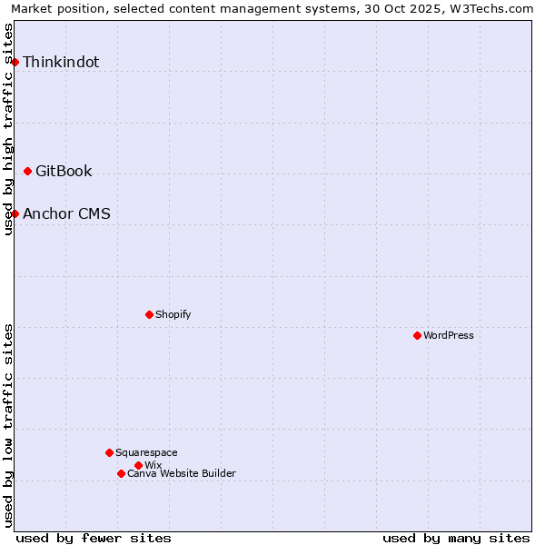 Market position of GitBook vs. Thinkindot vs. Anchor CMS