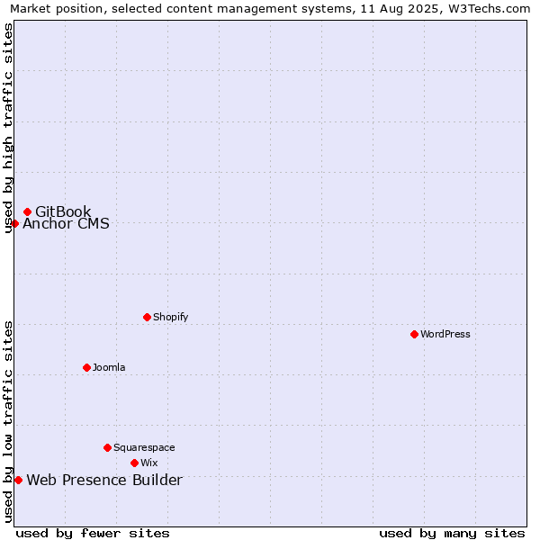 Market position of GitBook vs. Web Presence Builder vs. Anchor CMS