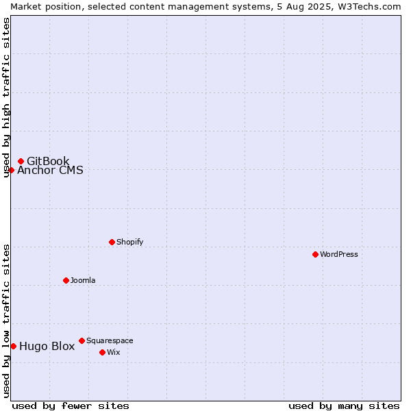 Market position of GitBook vs. Hugo Blox vs. Anchor CMS