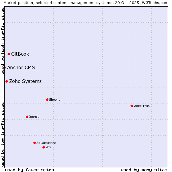 Market position of GitBook vs. Zoho Systems vs. Anchor CMS
