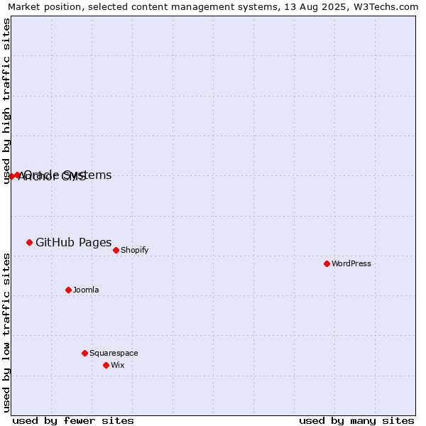 Market position of GitHub Pages vs. Oracle Systems vs. Anchor CMS