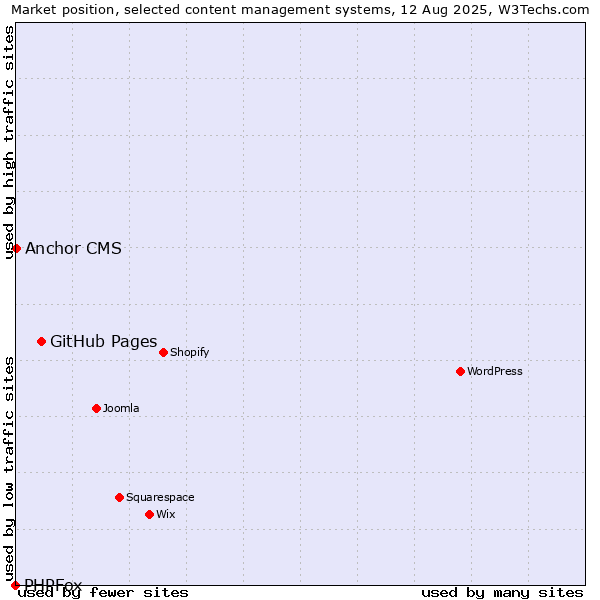 Market position of GitHub Pages vs. Anchor CMS vs. PHPFox