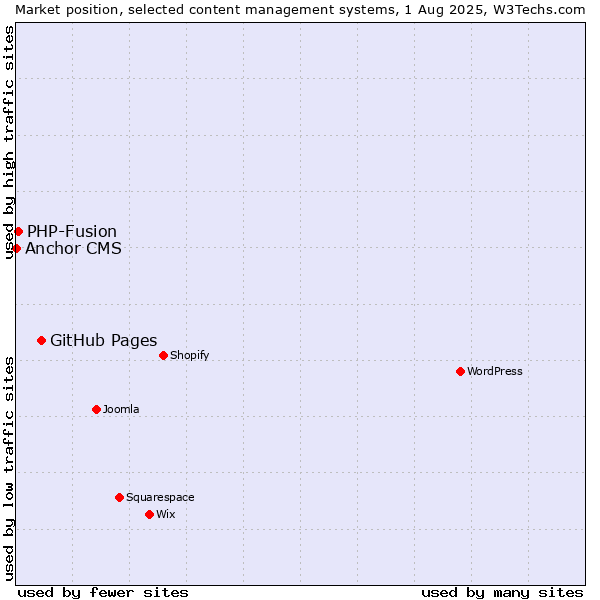 Market position of GitHub Pages vs. PHP-Fusion vs. Anchor CMS