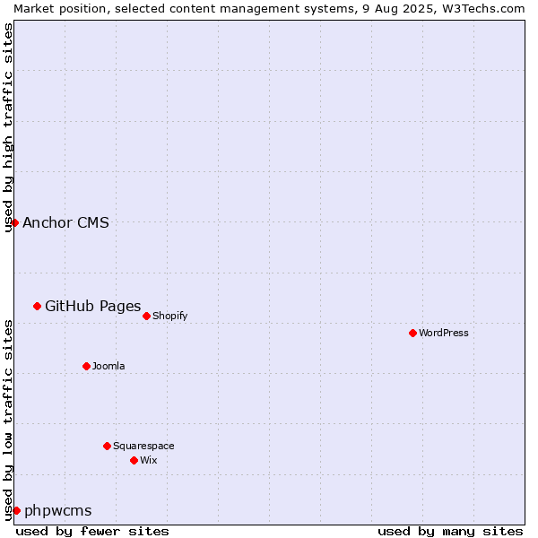 Market position of GitHub Pages vs. phpwcms vs. Anchor CMS