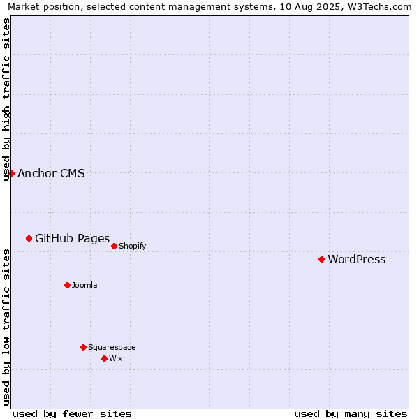Market position of WordPress vs. GitHub Pages vs. Anchor CMS