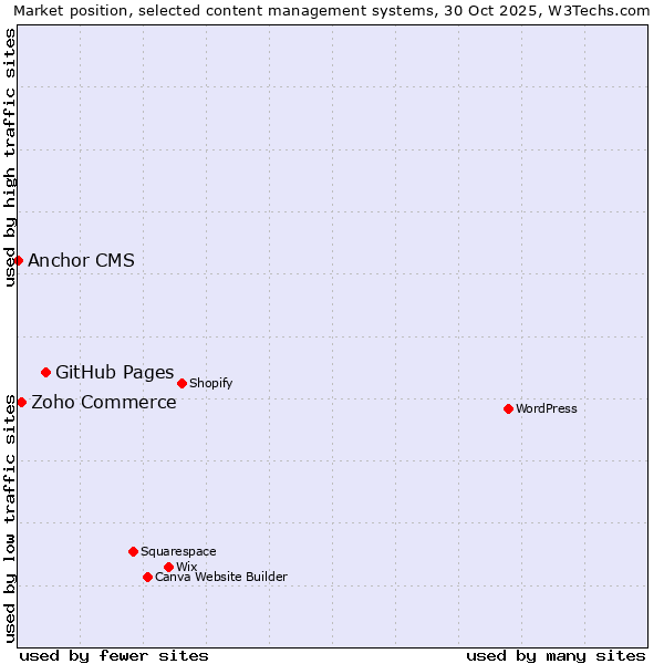 Market position of GitHub Pages vs. Zoho Commerce vs. Anchor CMS