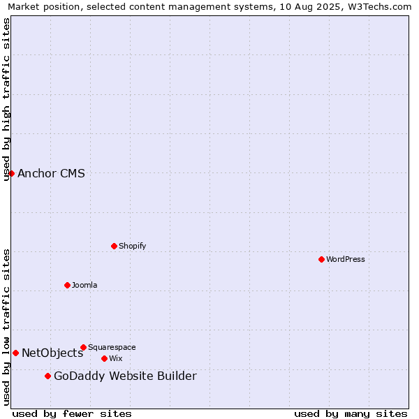 Market position of GoDaddy Website Builder vs. NetObjects vs. Anchor CMS