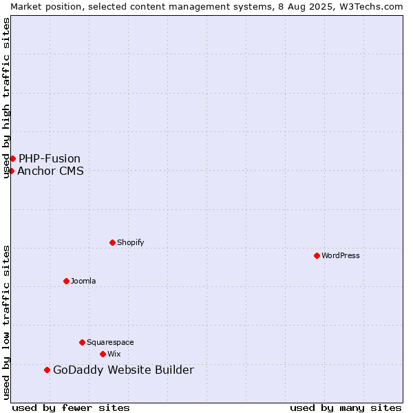 Market position of GoDaddy Website Builder vs. PHP-Fusion vs. Anchor CMS
