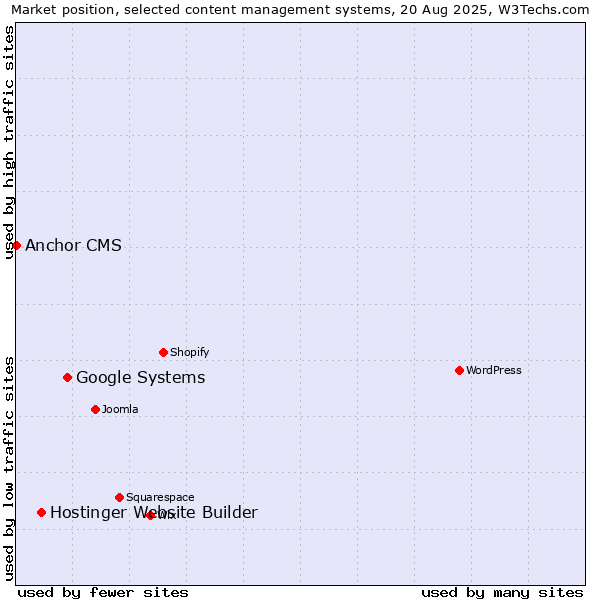 Market position of Google Systems vs. Hostinger Website Builder vs. Anchor CMS