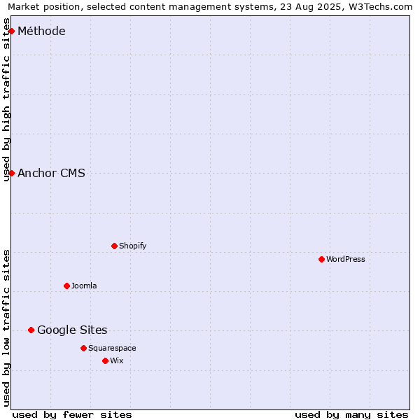 Market position of Google Sites vs. Anchor CMS vs. Méthode