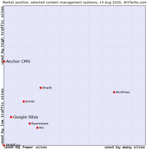 Market position of Google Sites vs. Anchor CMS vs. PHPFox