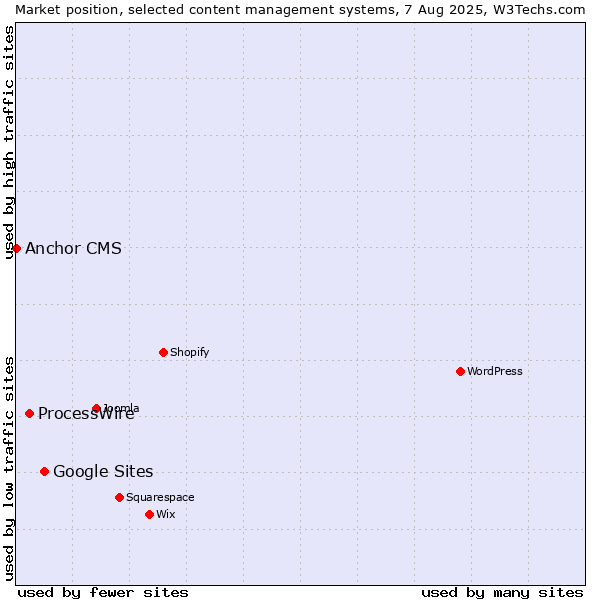 Market position of Google Sites vs. ProcessWire vs. Anchor CMS