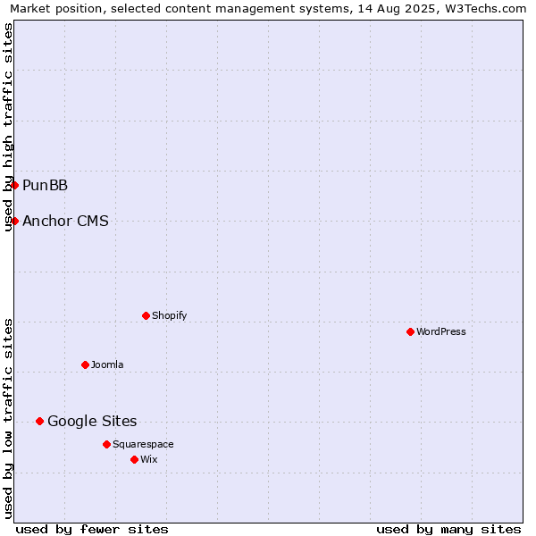Market position of Google Sites vs. PunBB vs. Anchor CMS