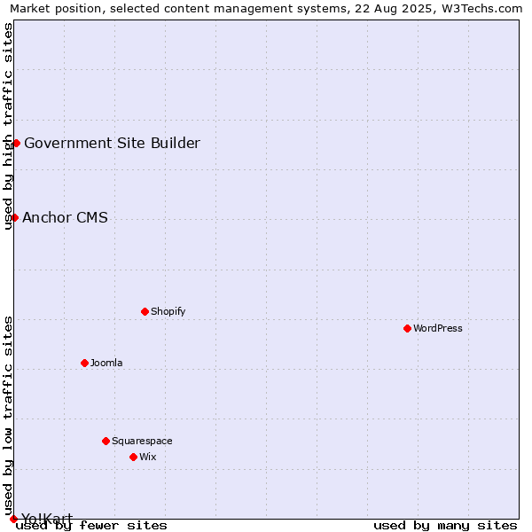 Market position of Government Site Builder vs. Anchor CMS vs. Yo!Kart