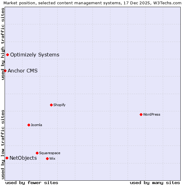 Market position of Optimizely Systems vs. NetObjects vs. Anchor CMS