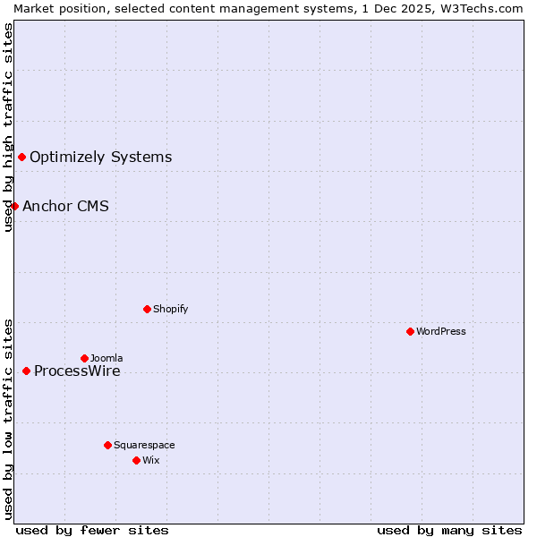 Market position of ProcessWire vs. Optimizely Systems vs. Anchor CMS