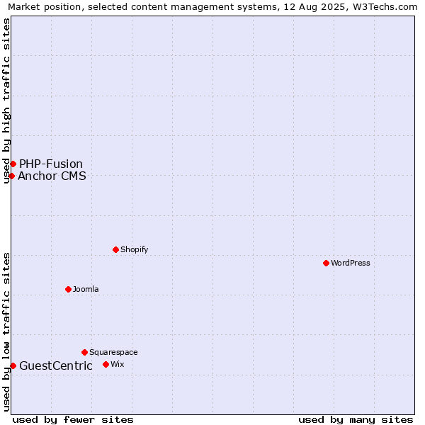 Market position of PHP-Fusion vs. GuestCentric vs. Anchor CMS