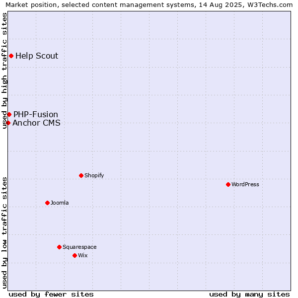 Market position of Help Scout vs. PHP-Fusion vs. Anchor CMS