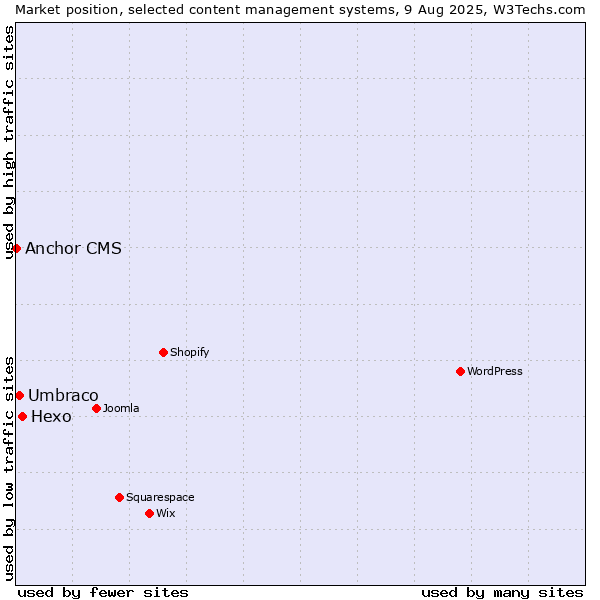 Market position of Hexo vs. Umbraco vs. Anchor CMS