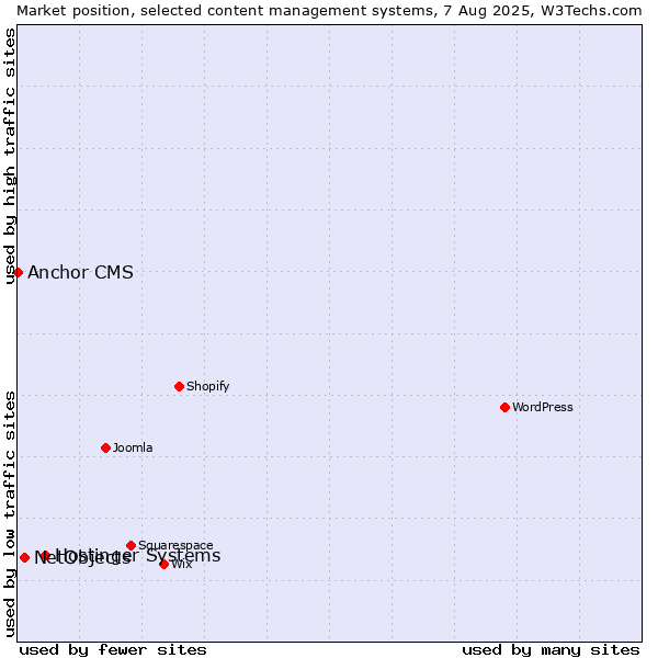 Market position of Hostinger Systems vs. NetObjects vs. Anchor CMS
