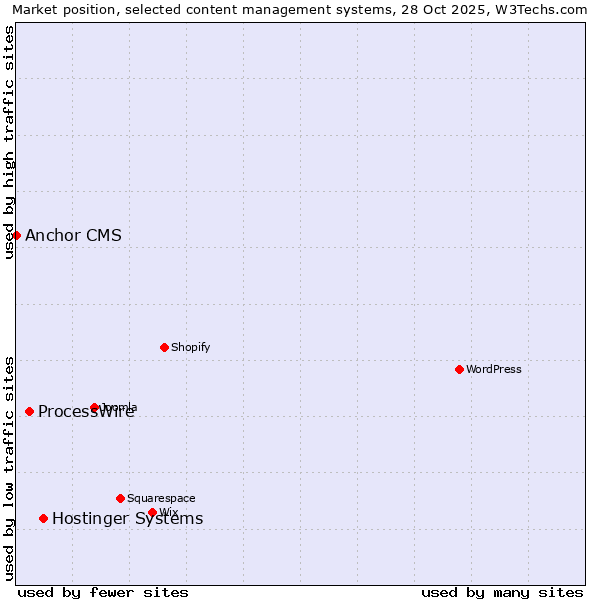 Market position of Hostinger Systems vs. ProcessWire vs. Anchor CMS