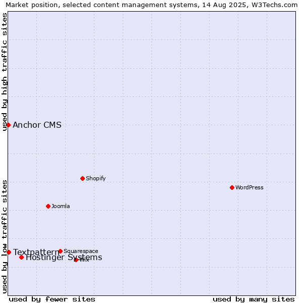 Market position of Hostinger Systems vs. Textpattern vs. Anchor CMS