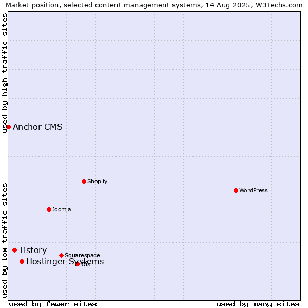 Market position of Hostinger Systems vs. Tistory vs. Anchor CMS