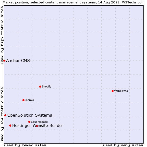 Market position of Hostinger Website Builder vs. OpenSolution Systems vs. Anchor CMS