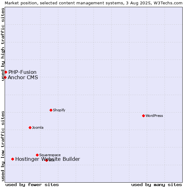 Market position of Hostinger Website Builder vs. PHP-Fusion vs. Anchor CMS