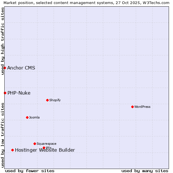 Market position of Hostinger Website Builder vs. PHP-Nuke vs. Anchor CMS