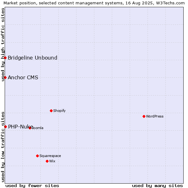 Market position of PHP-Nuke vs. Bridgeline Unbound vs. Anchor CMS