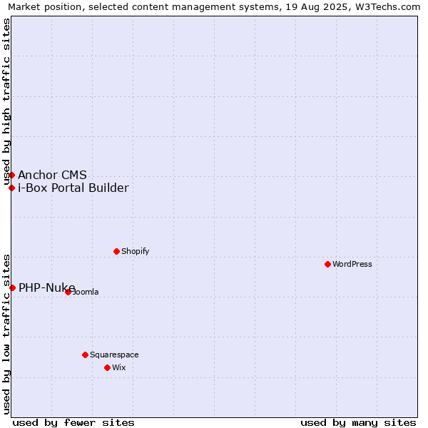 Market position of PHP-Nuke vs. Anchor CMS vs. i-Box Portal Builder