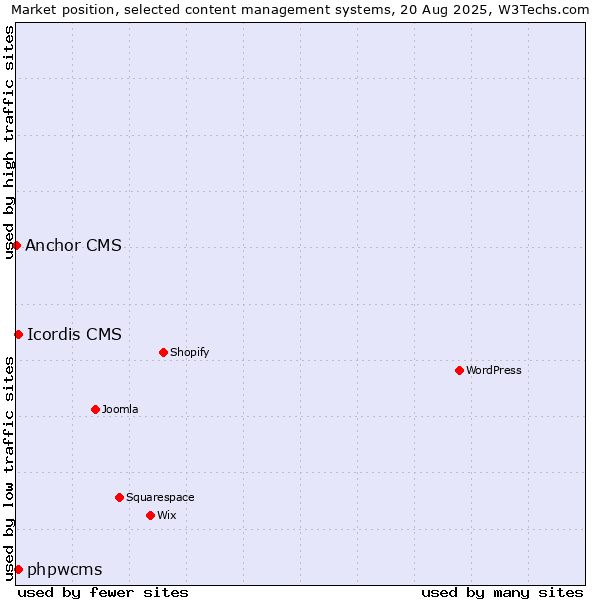 Market position of phpwcms vs. Icordis CMS vs. Anchor CMS