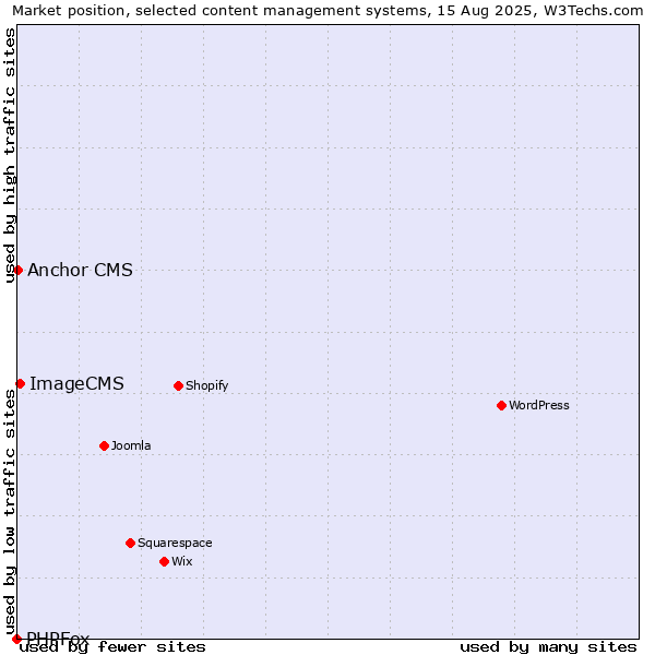 Market position of ImageCMS vs. Anchor CMS vs. PHPFox