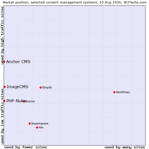 Market position of ImageCMS vs. PHP-Nuke vs. Anchor CMS