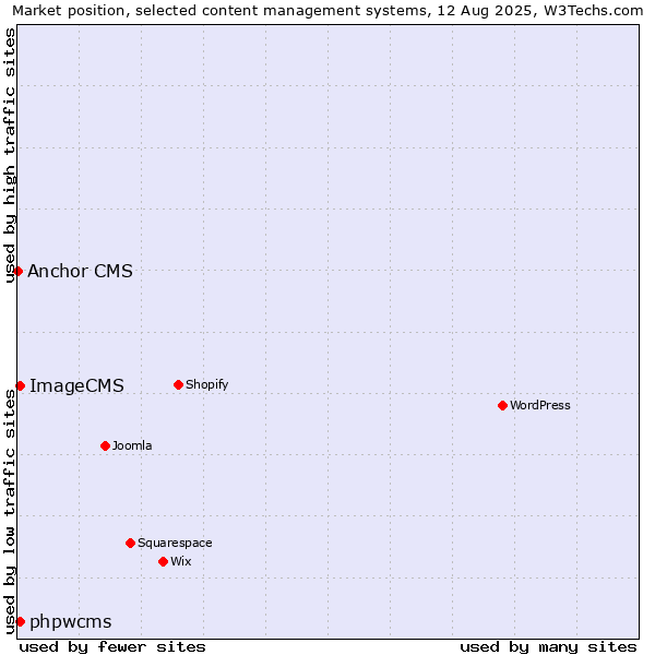 Market position of phpwcms vs. ImageCMS vs. Anchor CMS