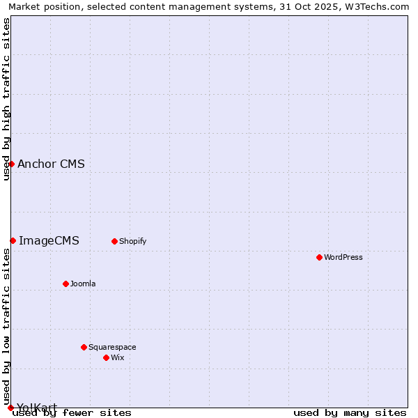 Market position of ImageCMS vs. Anchor CMS vs. Yo!Kart