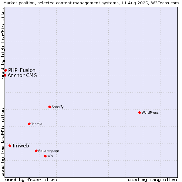 Market position of Imweb vs. PHP-Fusion vs. Anchor CMS
