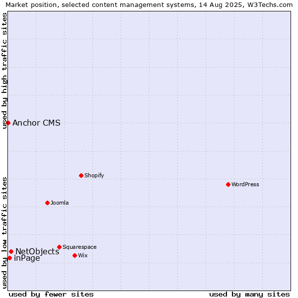 Market position of NetObjects vs. inPage vs. Anchor CMS