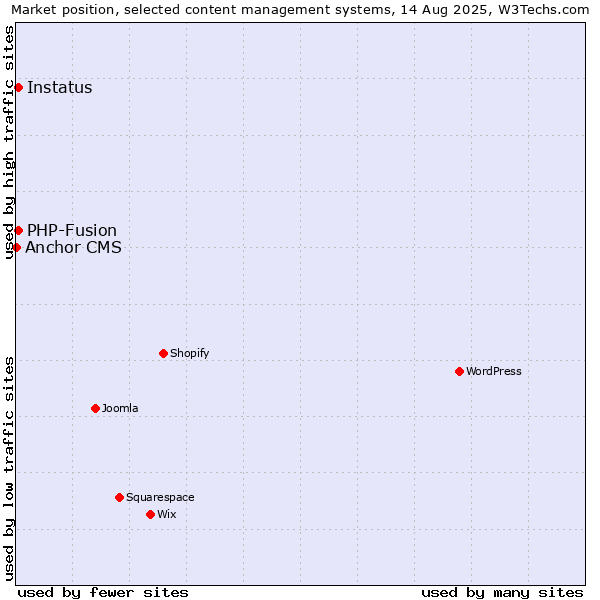 Market position of PHP-Fusion vs. Instatus vs. Anchor CMS