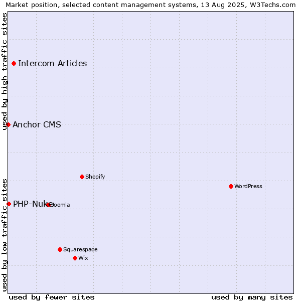 Market position of Intercom Articles vs. PHP-Nuke vs. Anchor CMS