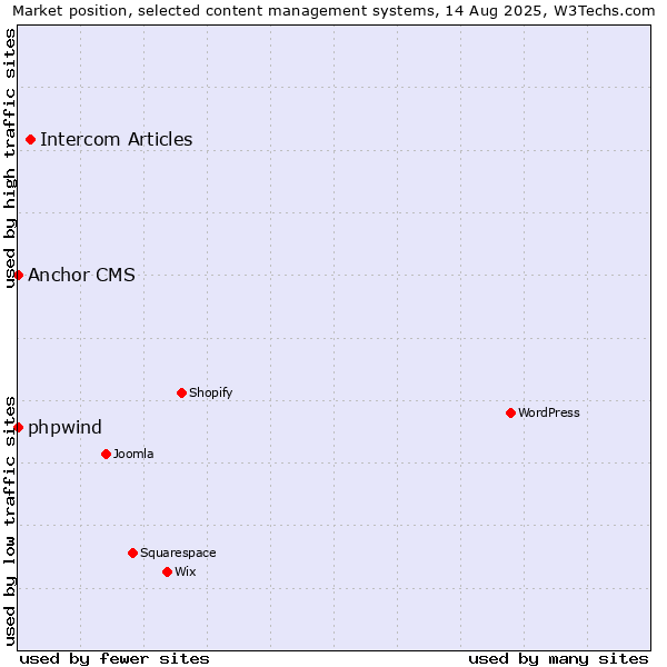Market position of Intercom Articles vs. phpwind vs. Anchor CMS