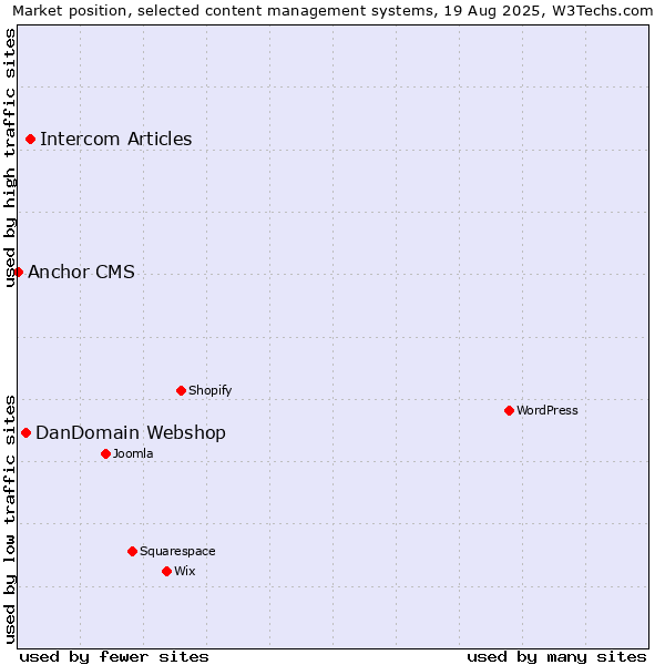 Market position of Intercom Articles vs. DanDomain Webshop vs. Anchor CMS