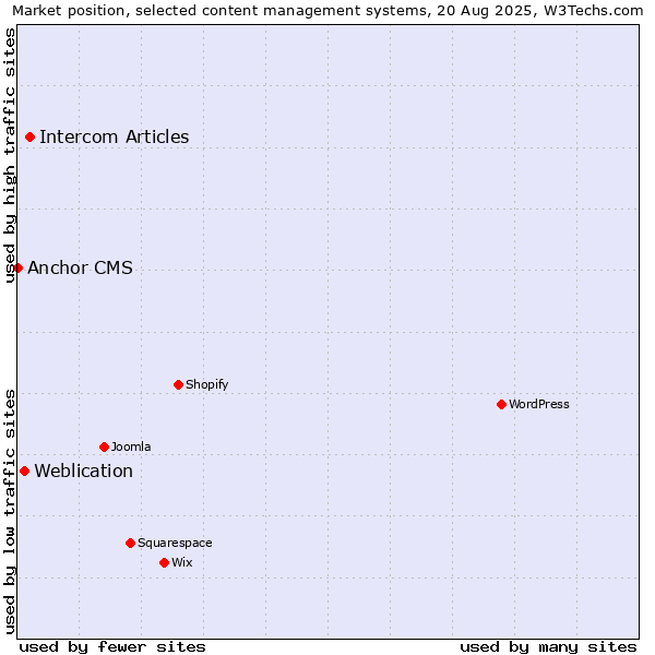 Market position of Intercom Articles vs. Weblication vs. Anchor CMS