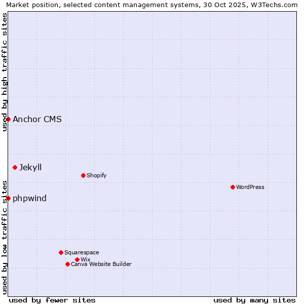 Market position of Jekyll vs. phpwind vs. Anchor CMS