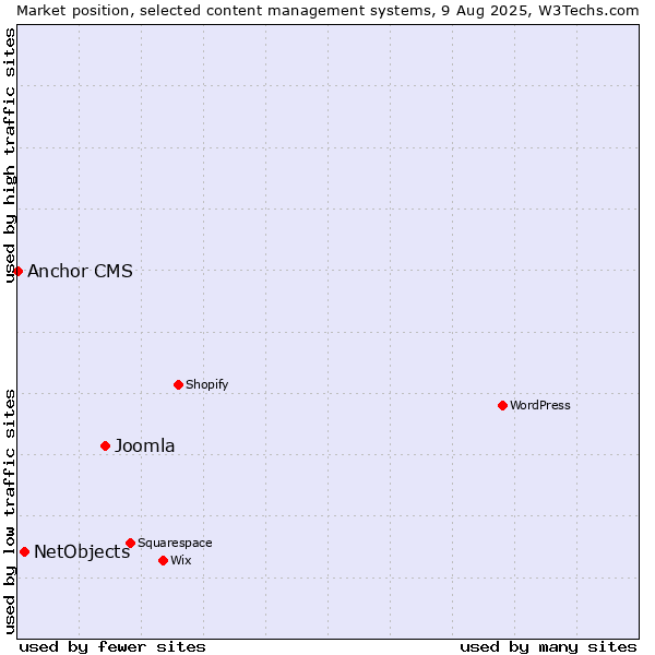 Market position of Joomla vs. NetObjects vs. Anchor CMS