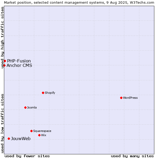 Market position of JouwWeb vs. PHP-Fusion vs. Anchor CMS